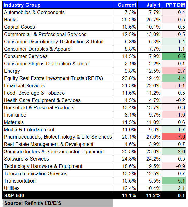 2023 Q2 Net Profit Margin (Industry Group)