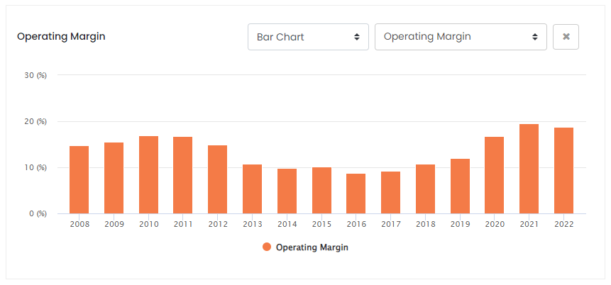 BIO Operating Margin