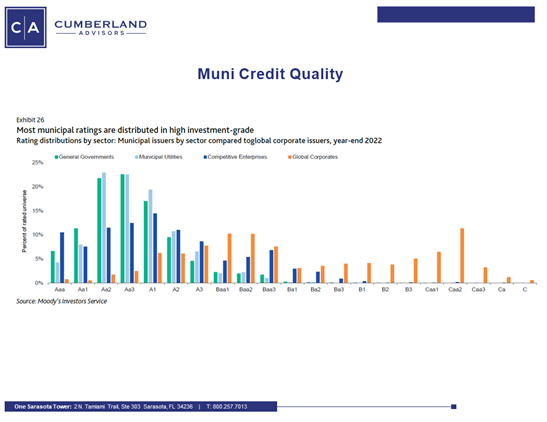 Muni Credit Quality