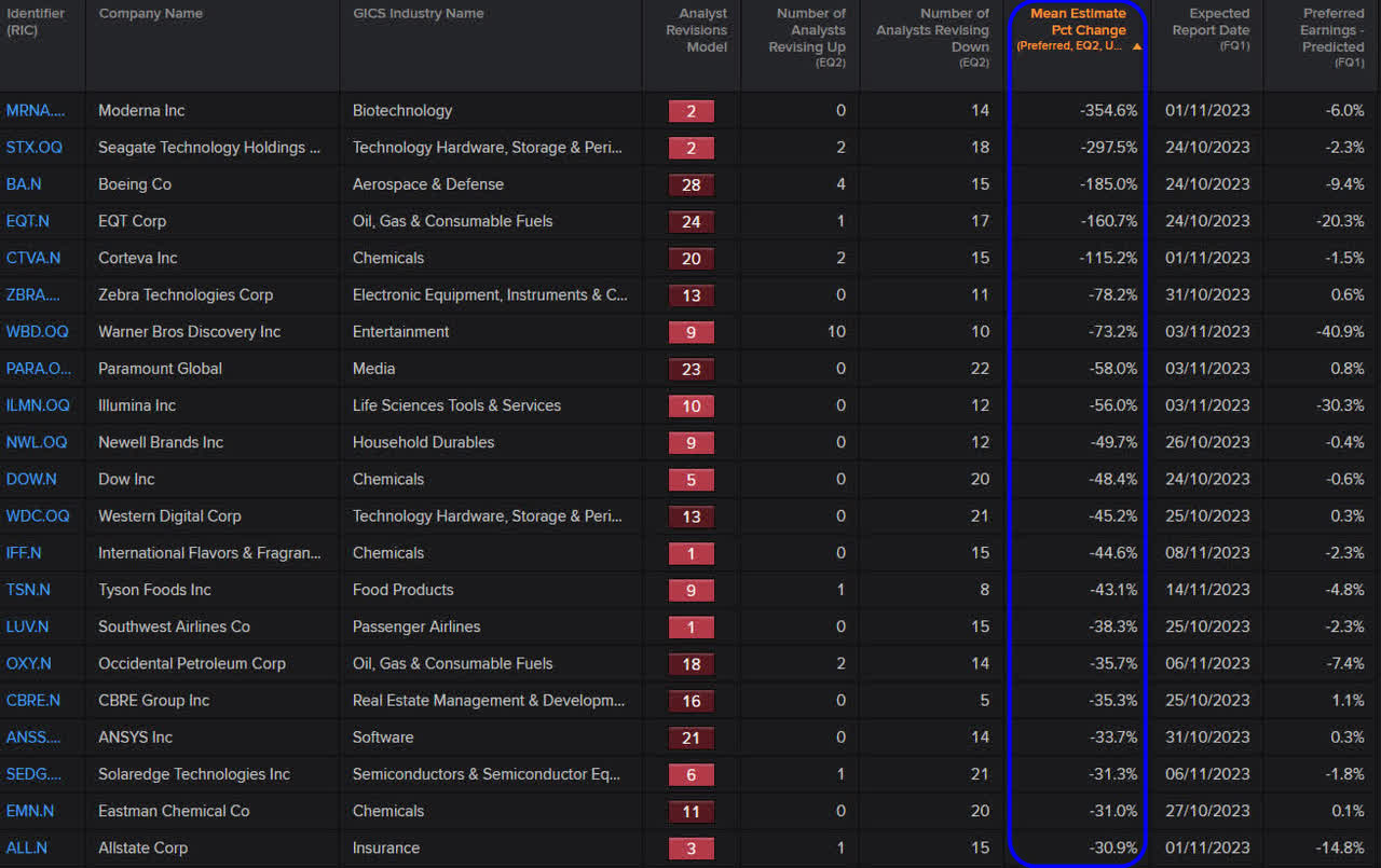 30-day Revision (Negative) for upcoming quarter