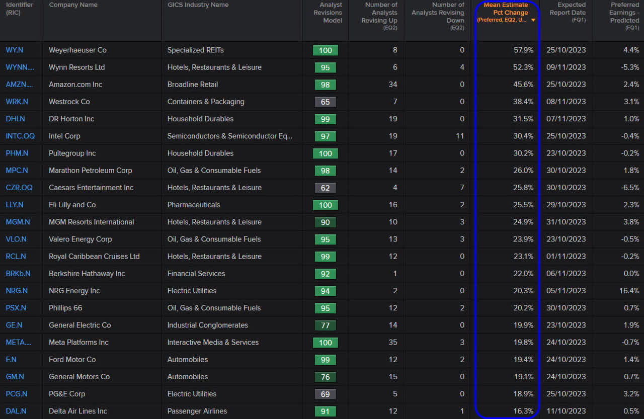 30-day Revision (Positive) for upcoming quarter