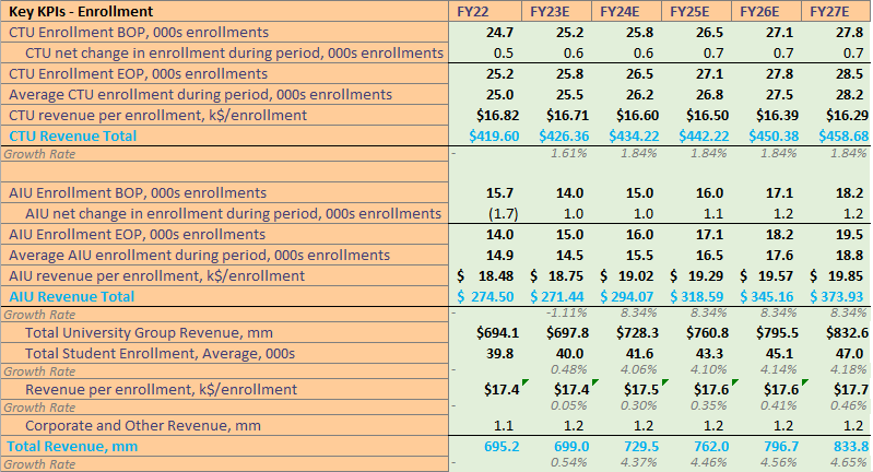 Model forecasts, Income Statement