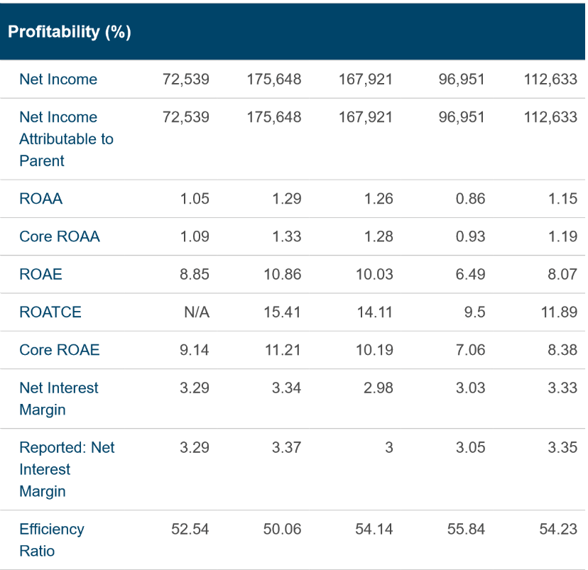 The profitability of the company