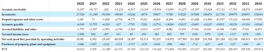 Source: Cash Flow Model