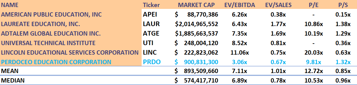 Peer group comparison