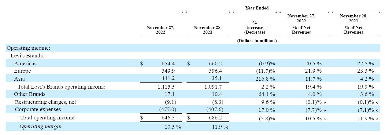 Levi Strauss & Co, revenues and margin by segment FY2022