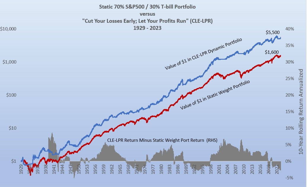 Static T-bill Portfolio vs. CLE-LPR graph