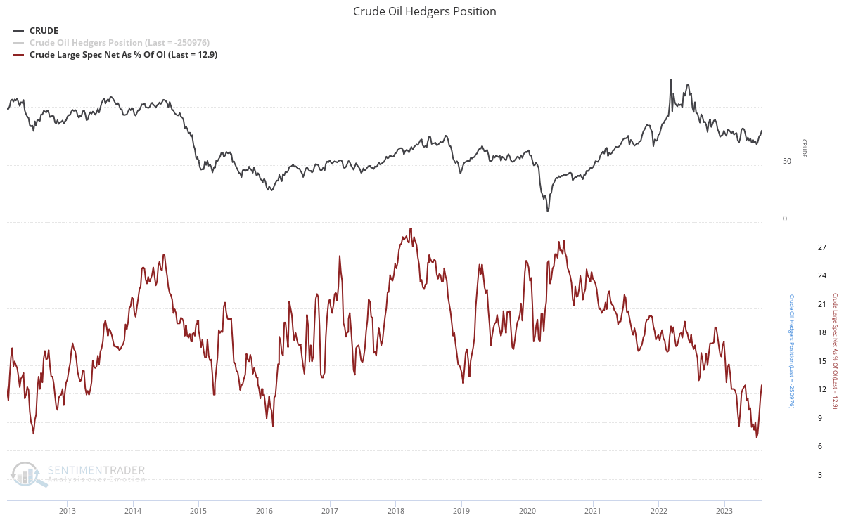 chart: total speculative positioning as a percentage of open interest remains close to favourable contrarian levels