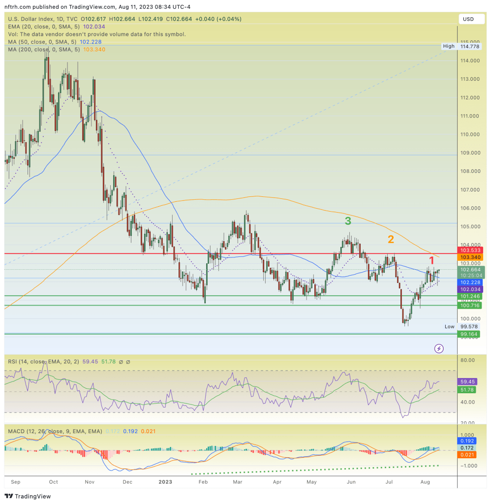 us dollar index, daily chart