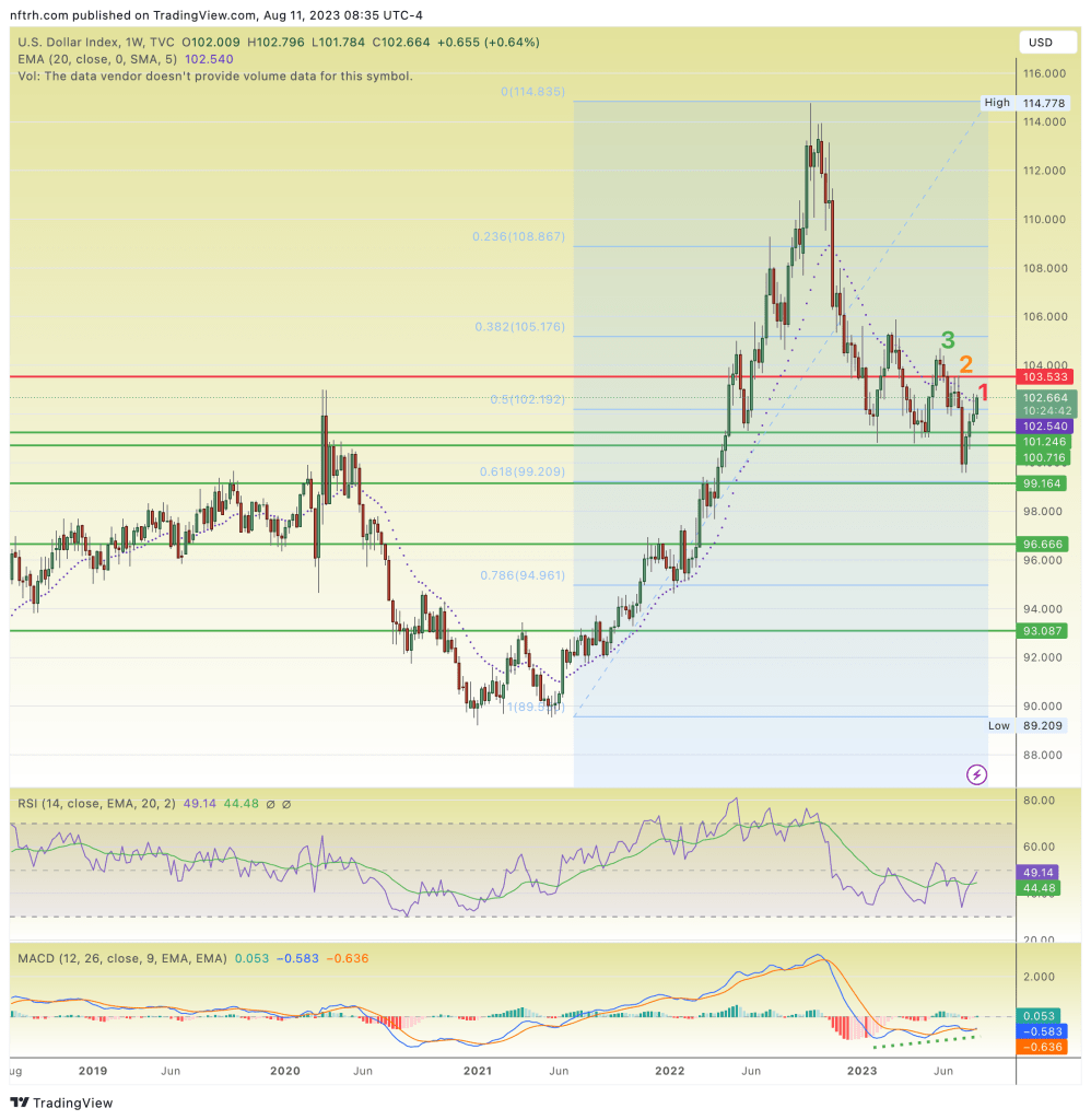 us dollar index, weekly chart