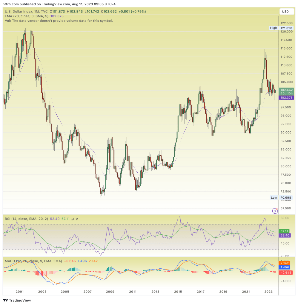 us dollar index, monthly chart