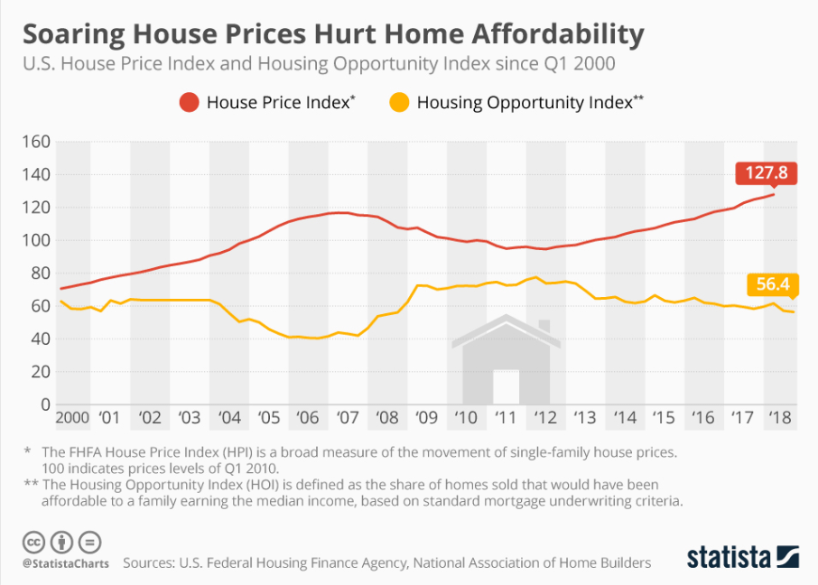The historical housing prices