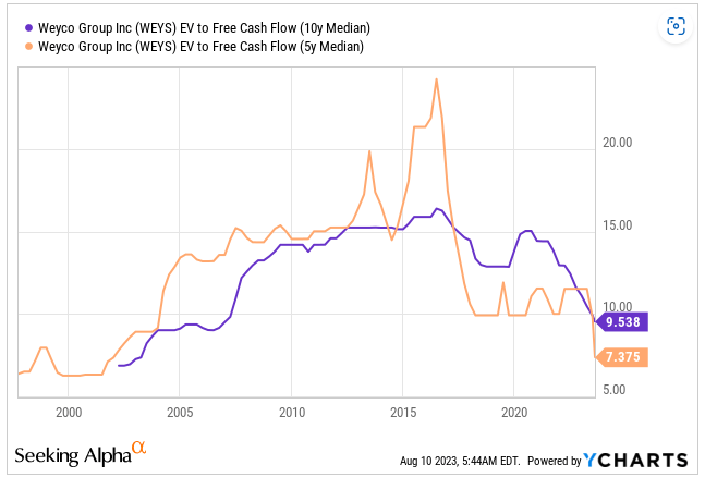 Source: Ycharts