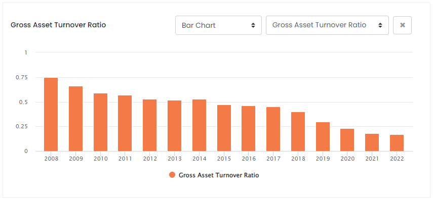 BIO Gross Asset Turnover (ROCGA Research)