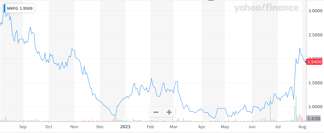 Price History of MKFG