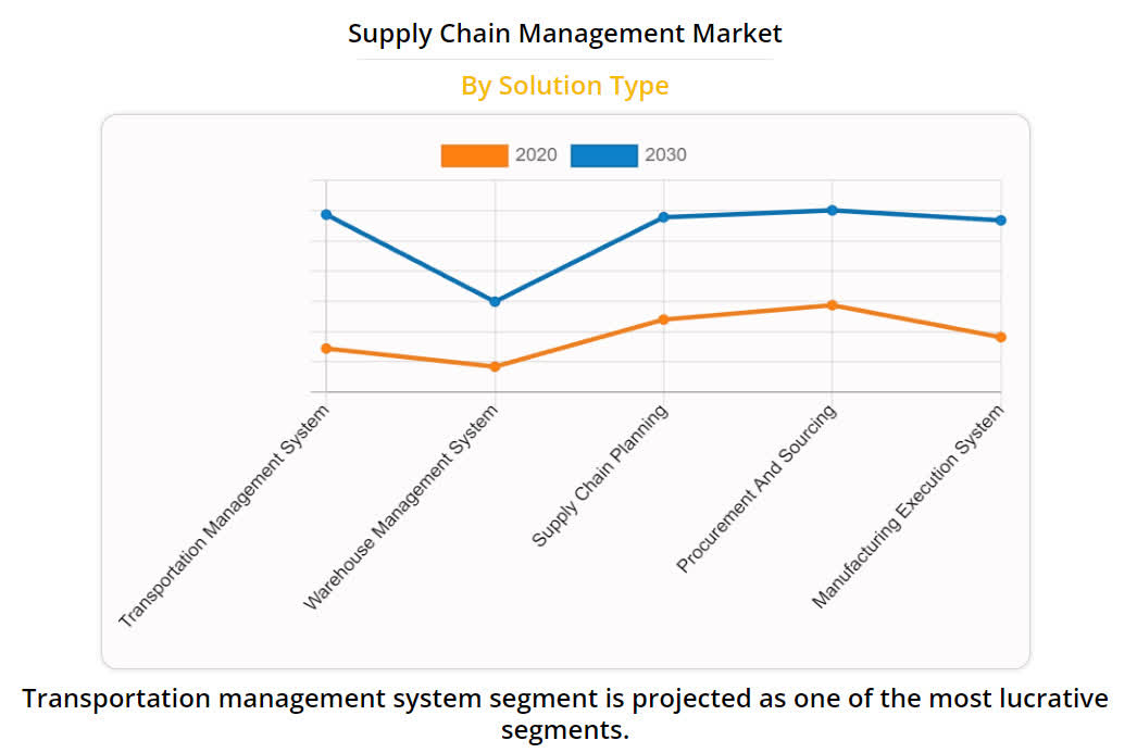 Supply Chain Management Software Market