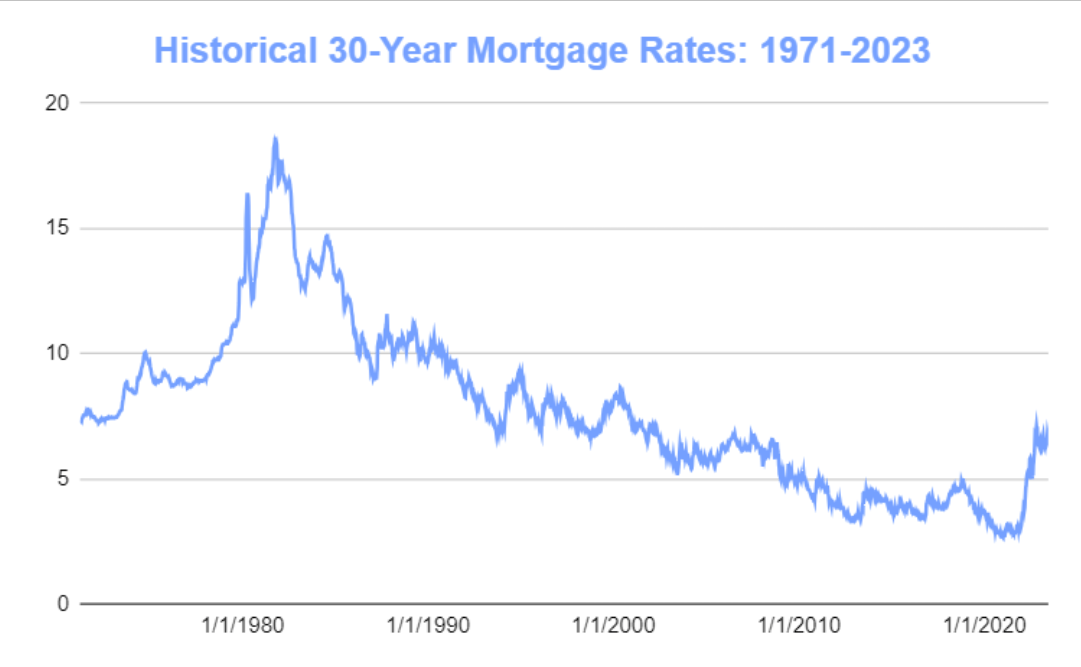 The historical mortgage rates
