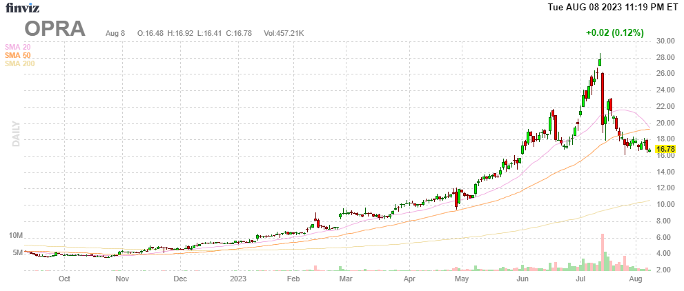 OPRA Chart