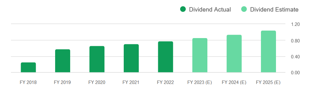 The dividend estimates for the company