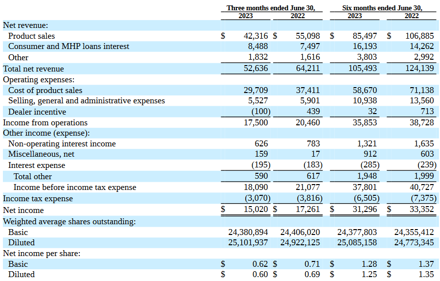 The income statement for the company