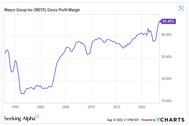 Source: Ycharts