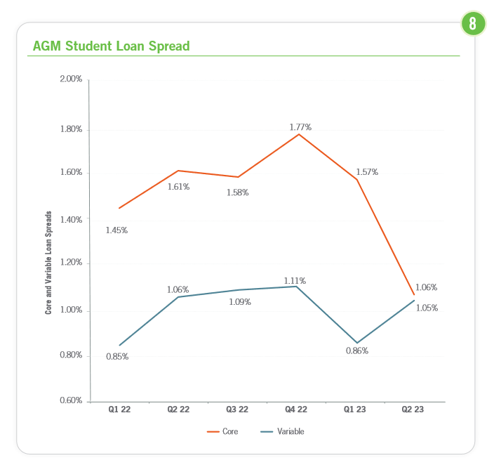 The loan spread for the company