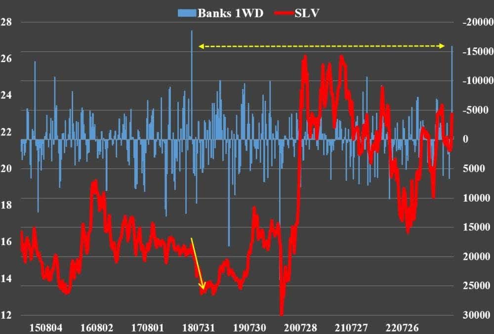 banks-wd-slv-chart