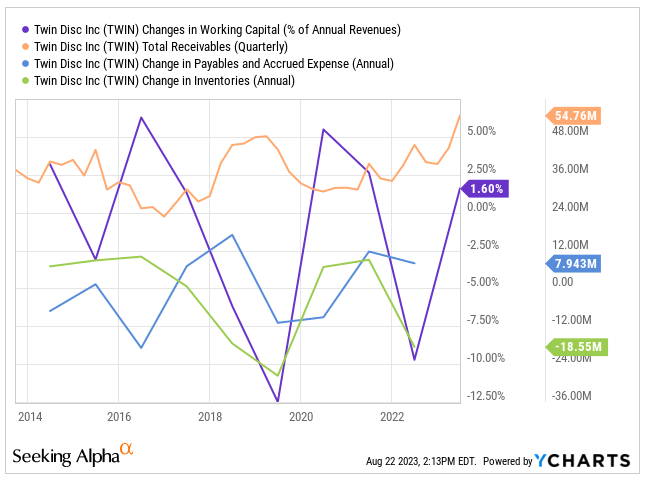 Source: Ycharts
