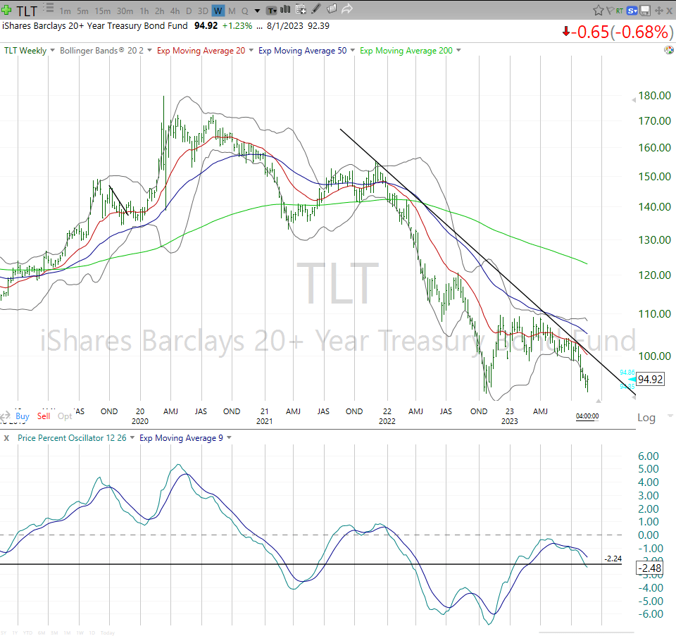 TLT falling