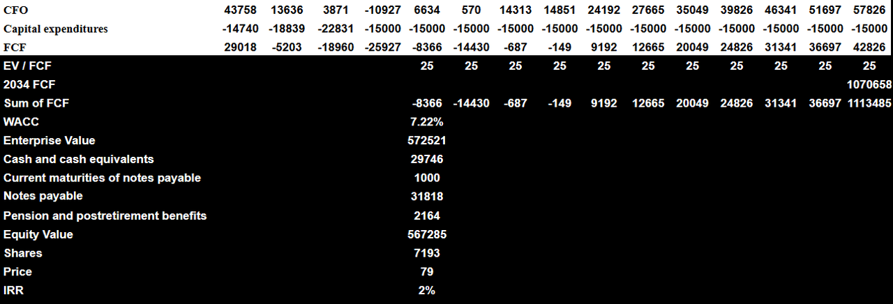 Source: My DCF Model