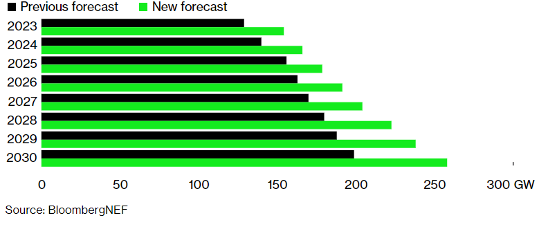 Solar market forecast
