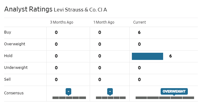 Analyst rating - Levi Struass & Co