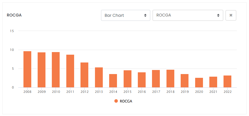 BIO Returns On Cash Generating Assets CFROI