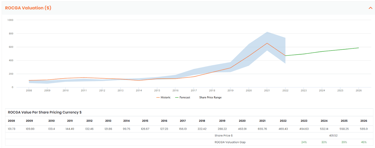 BIO Default Valuation CFROI