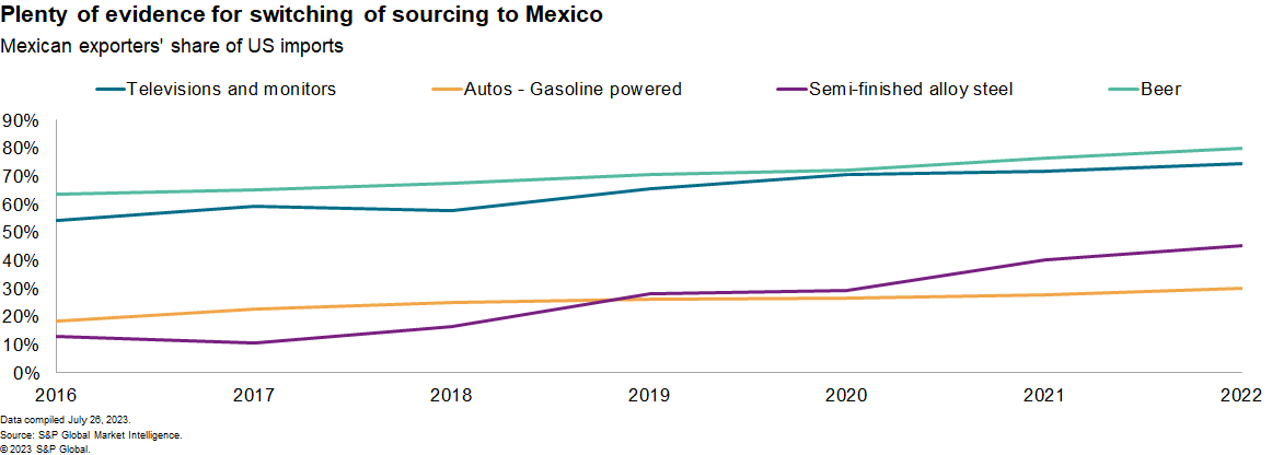 Switching of sourcing to Mexico