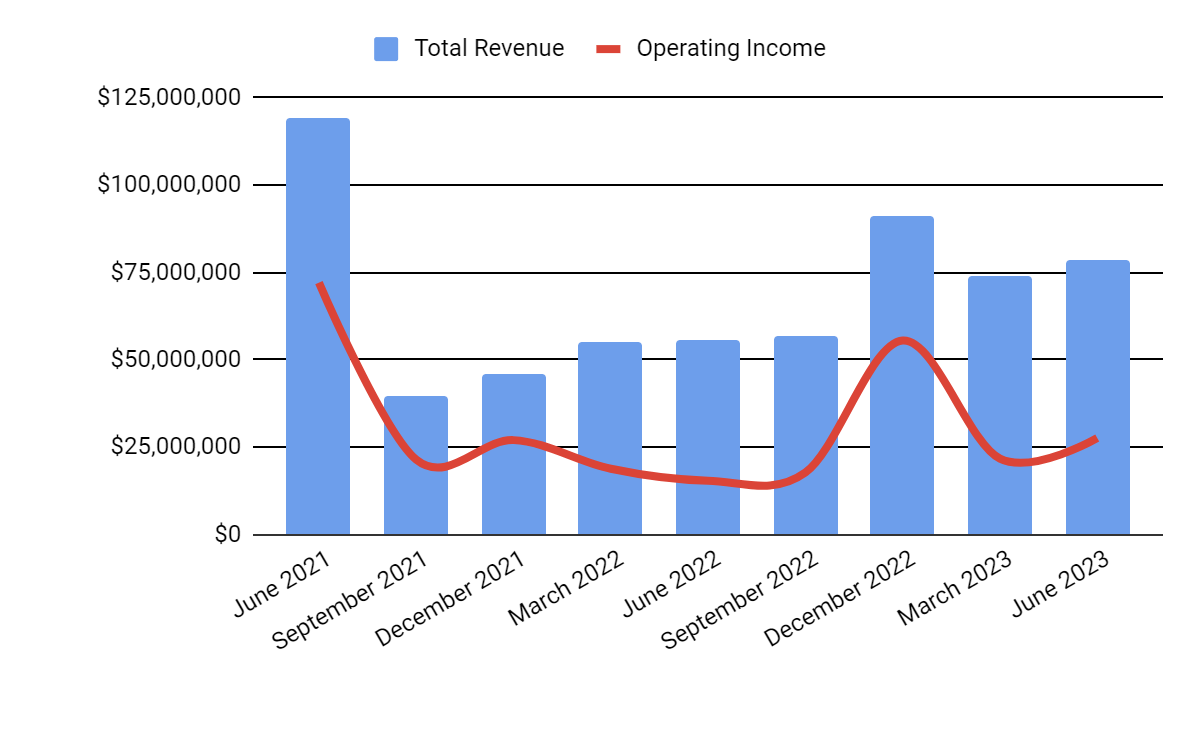 Total Revenue and Operating Income