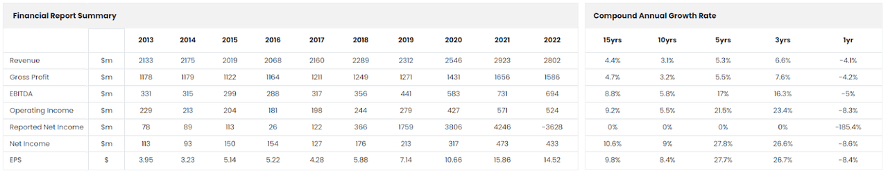 Bio-Rad Laboratories Financial Summary