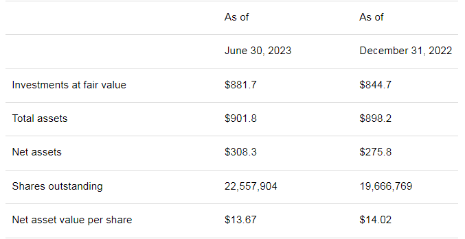 Change in Net Asset Value