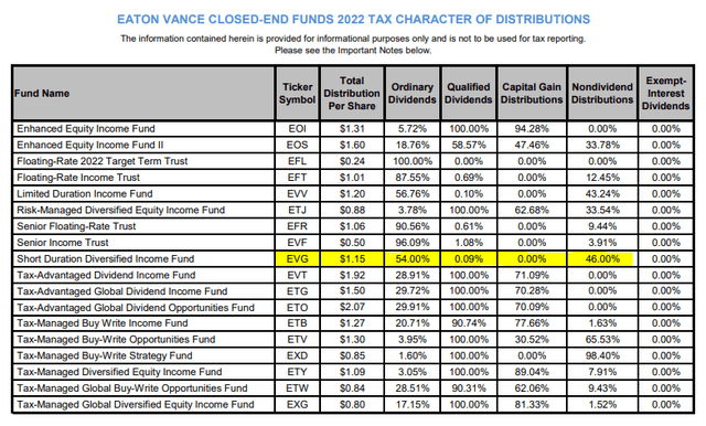 EVG Distribution Tax Classification