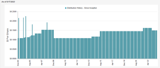 EVT Distribution History