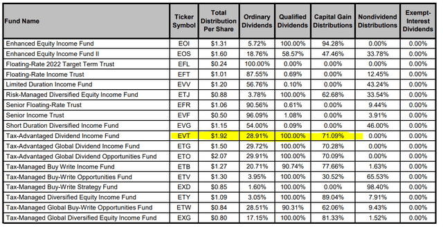 EVT Distribution Tax Classification