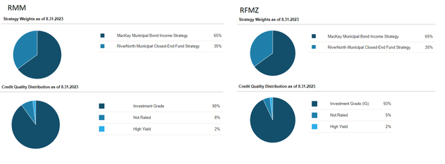 RMM And RFMZ Portfolio Positioning