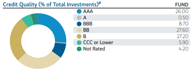 EVG Portfolio Credit Quality