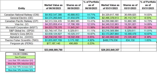 Chris Hohn - TCI Fund Management's Q2 2023 13F Report Q/Q Comparison