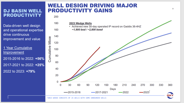 Occidental Petroleum DJ Basin Well Improvement Performance