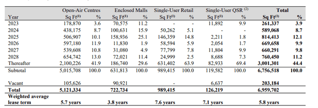 Lease Expiry Profile