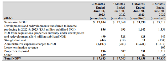 NOI Calculation