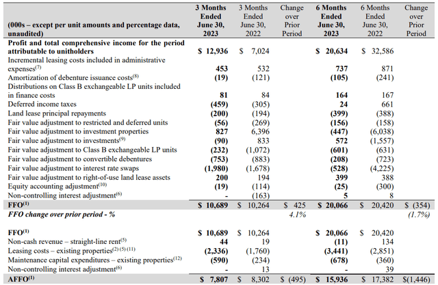 FFO and AFFO Calculation