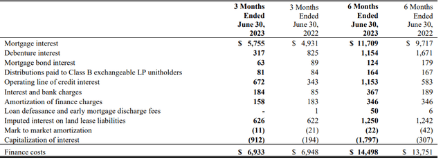 Finance Expenses