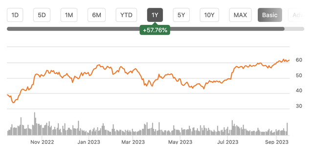 SLB stock Chart